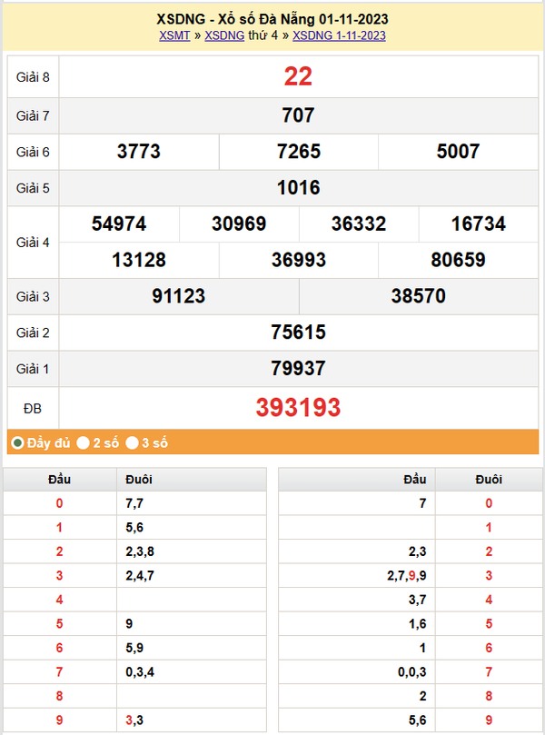 XSDNA 4/11, Kết quả xổ số Đà Nẵng hôm nay 4/11/2023, KQXSDNA thứ Bảy ngày  tháng 11