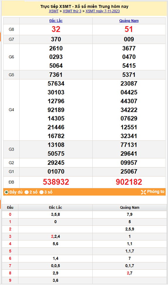 Kết quả Xổ số miền Trung ngày 8/11/2023, KQXSMT ngày 8 tháng 11, XSMT 8/11, xổ số miền Trung hôm nay
