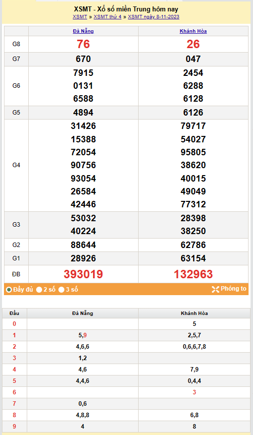 Kết quả Xổ số miền Trung ngày 9/11/2023, KQXSMT ngày 9 tháng 11, XSMT 9/11, xổ số miền Trung hôm nay
