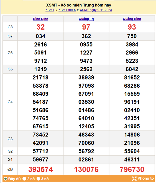 Kết quả Xổ số miền Trung ngày 10/11/2023, KQXSMT ngày 10 tháng 11, XSMT 10/11, xổ số miền Trung hôm nay