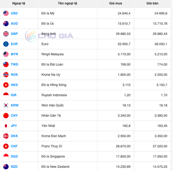 Tỷ giá Won Hàn Quốc hôm nay 12/11/2023: Giá đồng Won tại các ngân hàng đồng loạt giảm