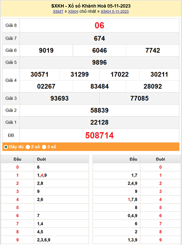 XSKH 8/11, Kết quả xổ số Khánh Hòa hôm nay 8/11/2023, KQXSKH Thứ Tư ngày 8 tháng 11
