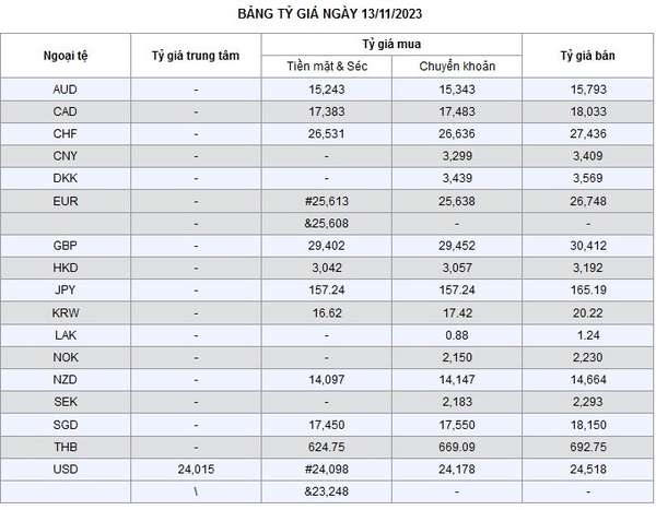 Tỷ giá AUD hôm nay 13/11/2023: AUD tại VCB giảm, chợ đen quay đầu tăng giá