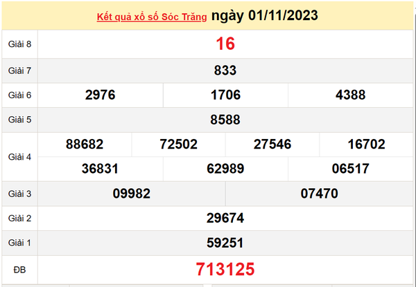 XSST 15/11, Kết quả xổ số Sóc Trăng hôm nay 15/11/2023, KQXSST thứ Tư ngày 15 tháng 11