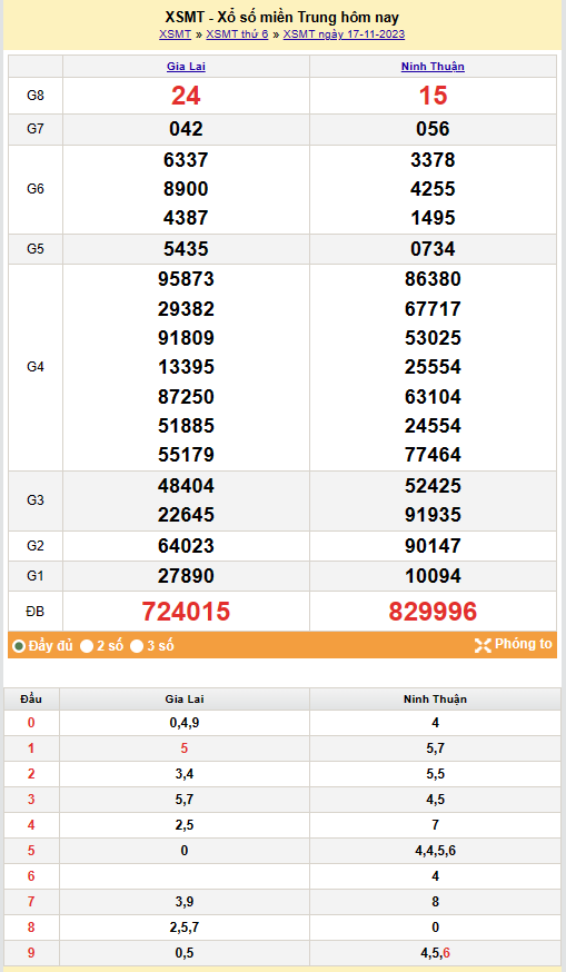 Kết quả Xổ số miền Trung ngày 18/11/2023, KQXSMT ngày 18 tháng 11, XSMT 18/11, xổ số miền Trung hôm nay