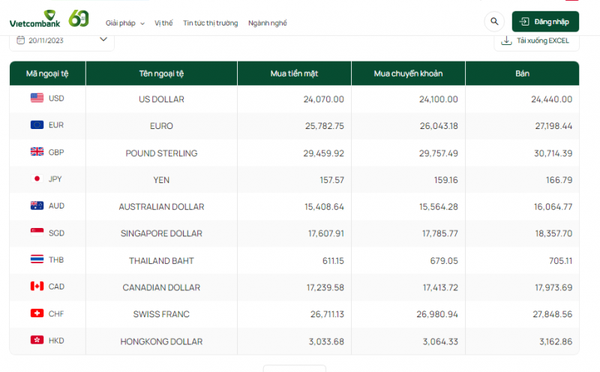 Tỷ giá AUD hôm nay 20/11/2023: Giá đô la Úc tại Vietcombank, chợ đen tăng vọt