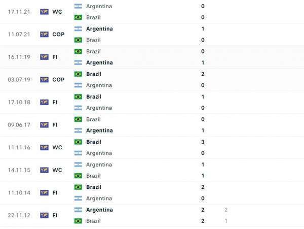 Nhận định Brazil và Argentina (07h30 ngày 22/11), Vòng loại World Cup 2026