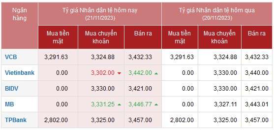 Tỷ giá Nhân dân tệ hôm nay 21/11/2023: Ngân hàng MB, Vietcombank tăng giá bán ra