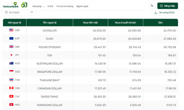 Tỷ giá AUD hôm nay 23/11/2023: Giá đô la Úc tại Vietcombank, Vietinbank, MB bank tăng nhẹ