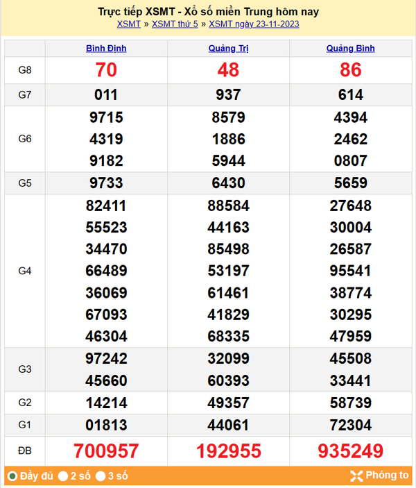Kết quả Xổ số miền Trung ngày 24/11/2023, KQXSMT ngày 24 tháng 11, XSMT 24/11, xổ số miền Trung hôm nay