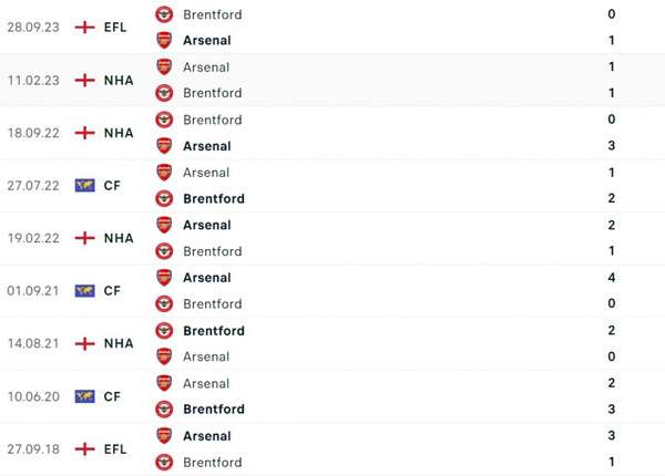 Nhận định bóng đá Brentford và Arsenal (22h00 ngày 25/11), Vòng 13 Ngoại hạng Anh