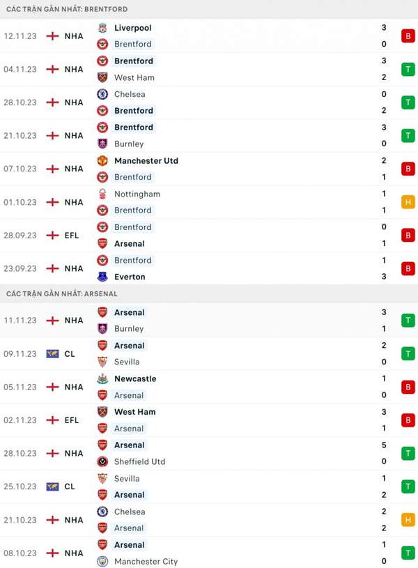 Nhận định bóng đá Brentford và Arsenal (22h00 ngày 25/11), Vòng 13 Ngoại hạng Anh