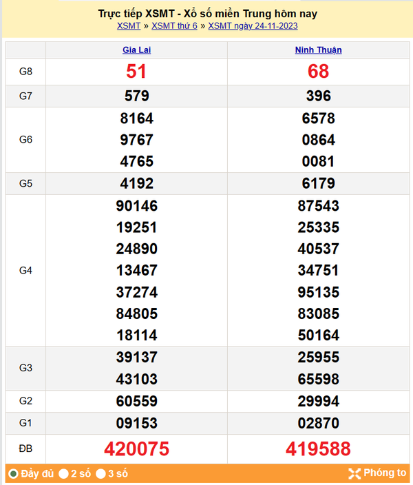 Kết quả Xổ số miền Trung ngày 25/11/2023, KQXSMT ngày 25 tháng 11, XSMT 25/11, xổ số miền Trung hôm nay