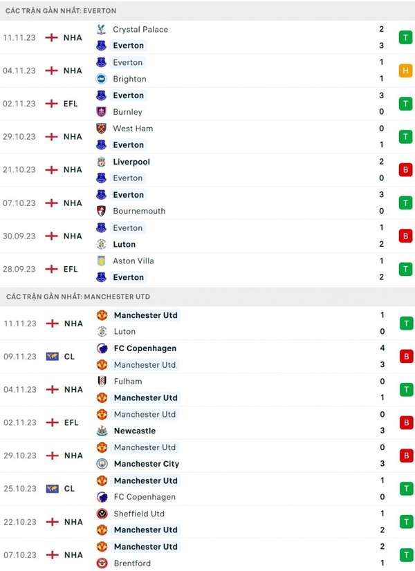Nhận định bóng đá Everton và Manchester United (23h30 ngày 26/11), Vòng 13 Ngoại hạng Anh