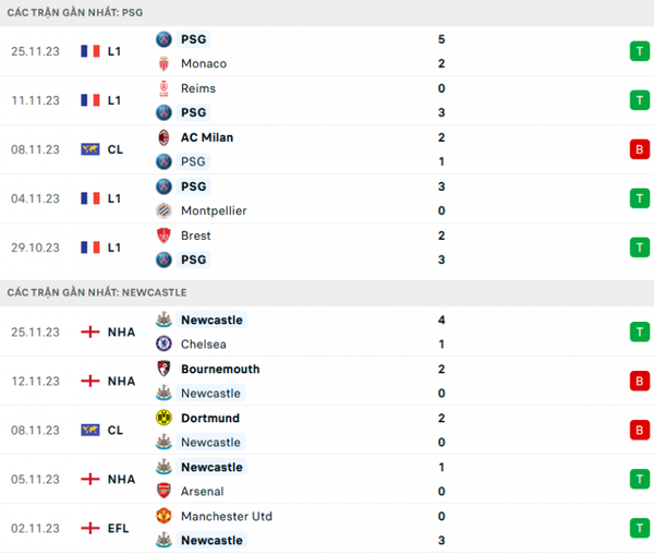 Nhận định bóng đá PSG và Newcastle (03h00 ngày 29/11), Vòng bảng UEFA Champions League 2023/2024