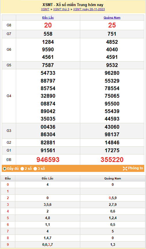 Kết quả Xổ số miền Trung ngày 29/11/2023, KQXSMT ngày 29 tháng 11, XSMT 29/11, xổ số miền Trung hôm nay