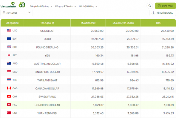 Tỷ giá AUD hôm nay 30/11/2023: Giá đô la Úc giảm đồng loạt tại các ngân hàng