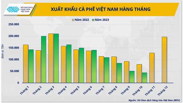 Điều gì sẽ giúp doanh nghiệp cà phê Việt làm chủ giá trong năm 2024?