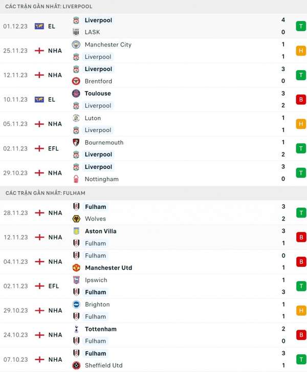 Nhận định bóng đá trận Liverpool và Fulham (21h00 ngày 3/12), Vòng 14 Ngoại hạng Anh