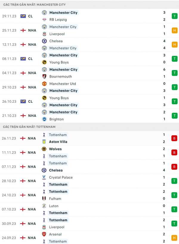 Nhận định bóng đá Manchester City và Tottenham (23h30 ngày 3/12), Vòng 14 Ngoại hạng Anh