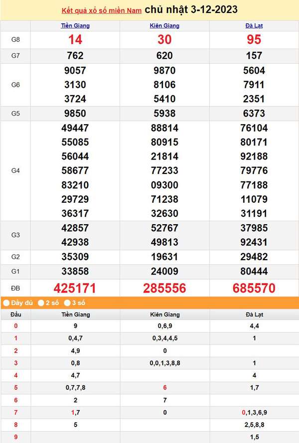 XSMN 3/12, Kết quả xổ số miền Nam hôm nay 3/12/2023, xổ số miền Nam ngày 3 tháng 12,trực tiếp XSMN 3/12