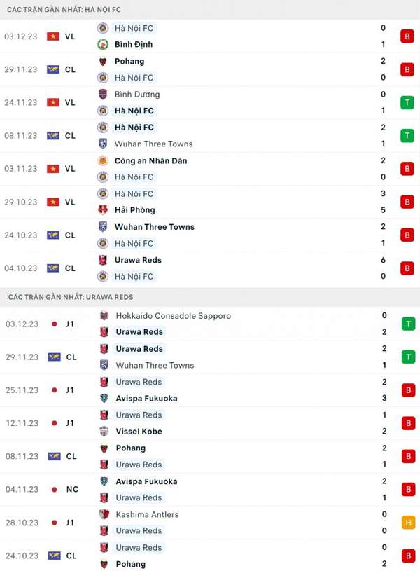 Nhận định bóng đá Hà Nội và Urawa Reds (19h00 ngày 6/12), Vòng bảng AFC Champions League 2023/2024