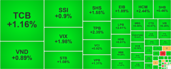 Phần lớn cổ phiếu lên giá, đưa chỉ số VN-Index tăng hơn 10 điểm