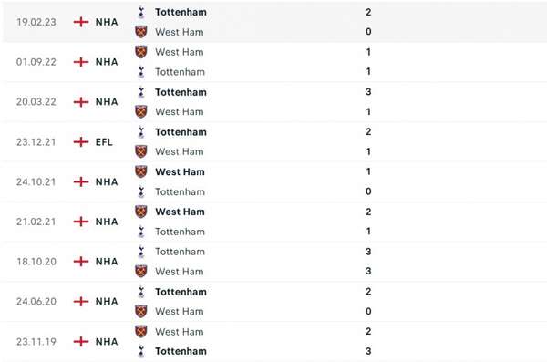 Nhận định bóng đá Tottenham và West Ham (03h15 ngày 8/12), Vòng 15 Ngoại hạng Anh