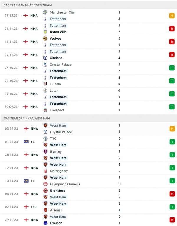 Nhận định bóng đá Tottenham và West Ham (03h15 ngày 8/12), Vòng 15 Ngoại hạng Anh