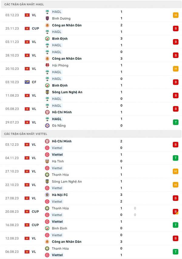 Nhận định bóng đá Hoàng Anh Gia Lai và Viettel (17h00 ngày 8/12), Vòng 5 V-League 2023/2024