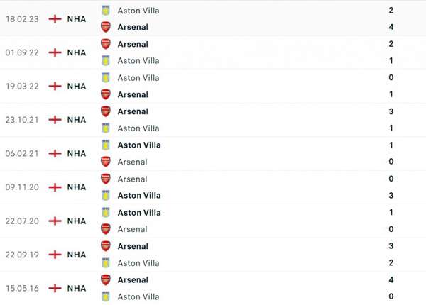 Nhận định bóng đá Aston Villa và Arsenal (00h30 ngày 10/12), vòng 16 Ngoại hạng Anh