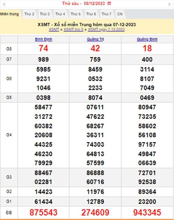 XSMT 8/12, Kết quả xổ số miền Trung hôm nay 8/12/2023, xổ số miền Trung ngày 8 tháng 12,trực tiếp XSMT 8/12