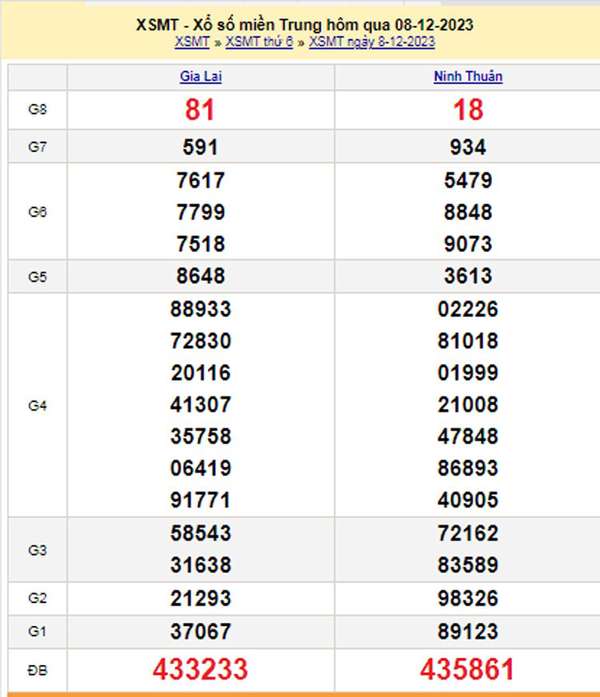 XSMT 9/12, Kết quả xổ số miền Trung hôm nay 9/12/2023, xổ số miền Trung ngày 9 tháng 12,trực tiếp XSMT 9/12