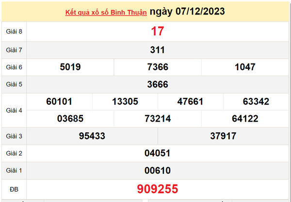 XSBTH 21/12, Kết quả xổ số Bình Thuận hôm nay 21/12/2023, KQXSBTH thứ Năm ngày 21 tháng 12
