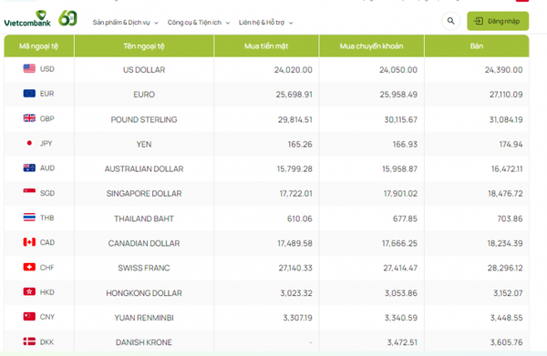 Tỷ giá AUD hôm nay 14/12/2023: Giá đô la Úc lấy lại đà tăng, Vietcombank mua vào 15,799 VNĐ/AUD