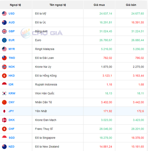Tỷ giá Won Hàn Quốc hôm nay 15/12/2023: Giá Won Vietcombank, Vietinbank, chợ đen đồng loạt tăng