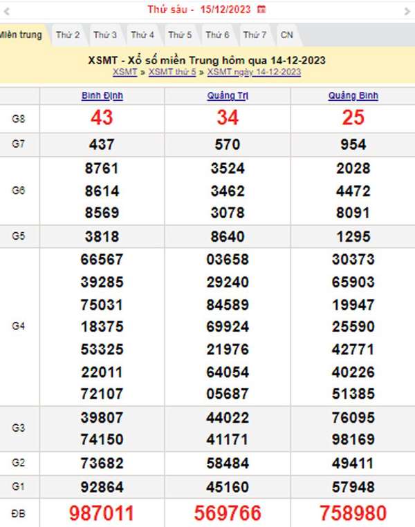 XSMT 15/12, Kết quả xổ số miền Trung hôm nay 15/12/2023, xổ số miền Trung ngày 15 tháng 12,trực tiếp XSMT 15/12