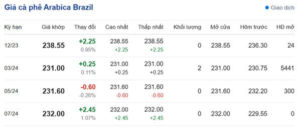 Giá cà phê hôm nay, ngày 17/12/2023: Giá cà phê Arabica Brazil