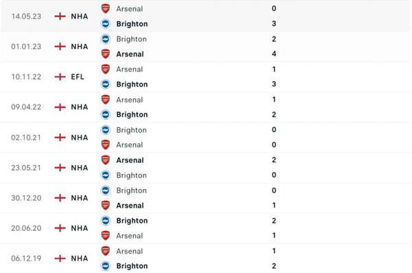 Nhận định bóng đá Arsenal và Brighton (21h00 ngày 17/12), Vòng 17 Ngoại hạng Anh