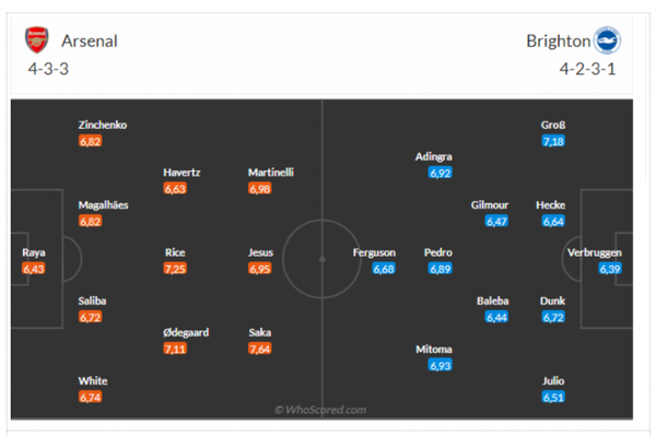 Nhận định bóng đá Arsenal và Brighton (21h00 ngày 17/12), Vòng 17 Ngoại hạng Anh
