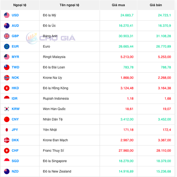 Tỷ giá Won Hàn Quốc hôm nay 18/12/2023: Giá đồng Won VCB, Vietinbank tăng, chợ đen giảm