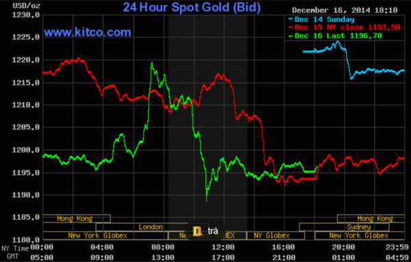 Giá vàng hôm nay diễn biến trái chiều, vàng SJC bán ra 74,25 triệu đồng/lượng