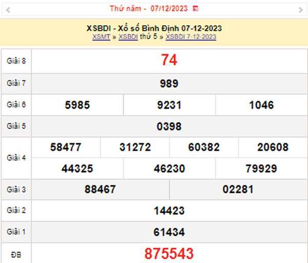 XSBDI 14/12, Kết quả xổ số Bình Định hôm nay 14/12/2023, KQXSBDI thứ Năm ngày 14 tháng 12