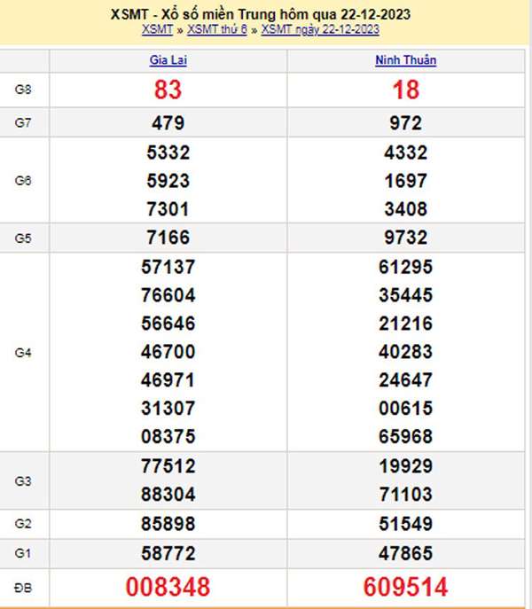 XSMT 23/12, Kết quả xổ số miền Trung hôm nay 23/12/2023, xổ số miền Trung ngày 23 tháng 12,trực tiếp XSMT 23/12