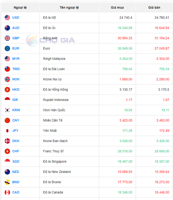 Tỷ giá Won Hàn Quốc hôm nay 25/12/2023: Giá Won TPBank mua cao nhất 17,75 VNĐ/KRW, Won chợ đen giảm
