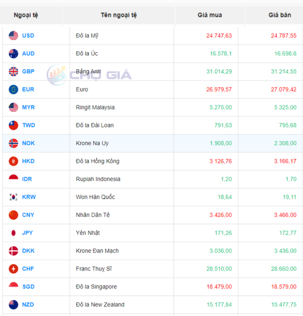 Tỷ giá Won Hàn Quốc hôm nay 26/12/2023: Won/VND tại các ngân hàng giữ nguyên giá, Won TPBank mua cao nhất 17,75 VNĐ/KRW
