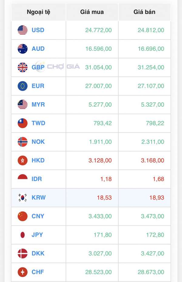 Tỷ giá Won Hàn Quốc hôm nay 28/12/2023: Won/VND giữ nguyên giá mua tại các ngân hàng lớn