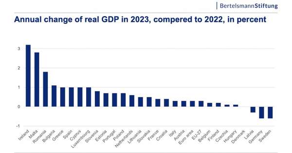 Kinh tế Liên minh châu Âu năm 2023: Bức tranh nhiều gam màu xám