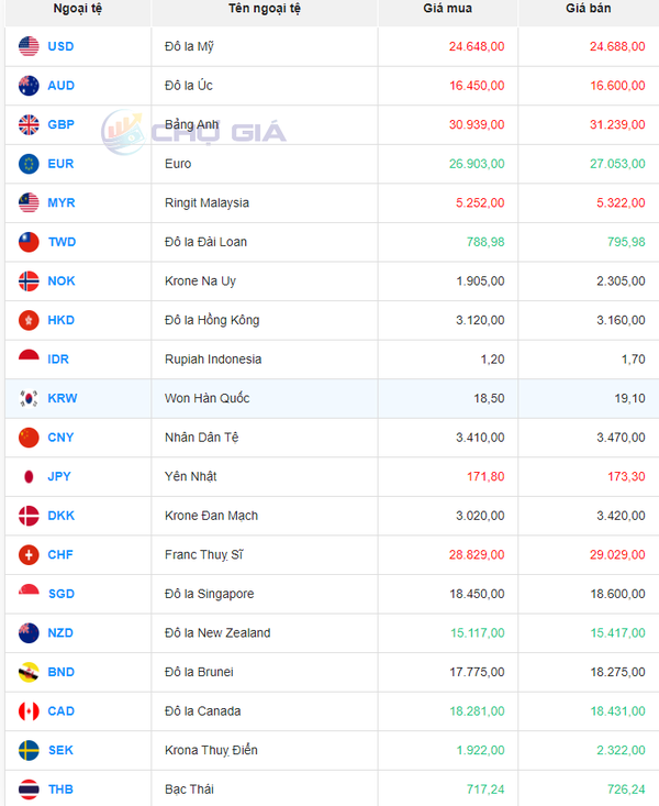Tỷ giá Won Hàn Quốc hôm nay 02/01/2024: Tỷ giá Won Vietcombank và chợ đen giữ nguyên, Vietinbank tăng