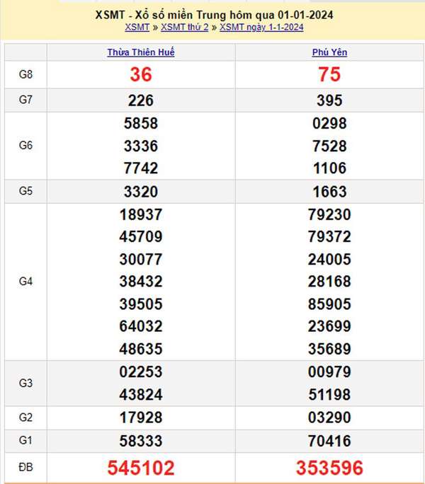 XSMT 2/1, Kết quả xổ số miền Trung hôm nay 2/1/2024, xổ số miền Trung ngày 2 tháng 1,trực tiếp XSMT 2/1